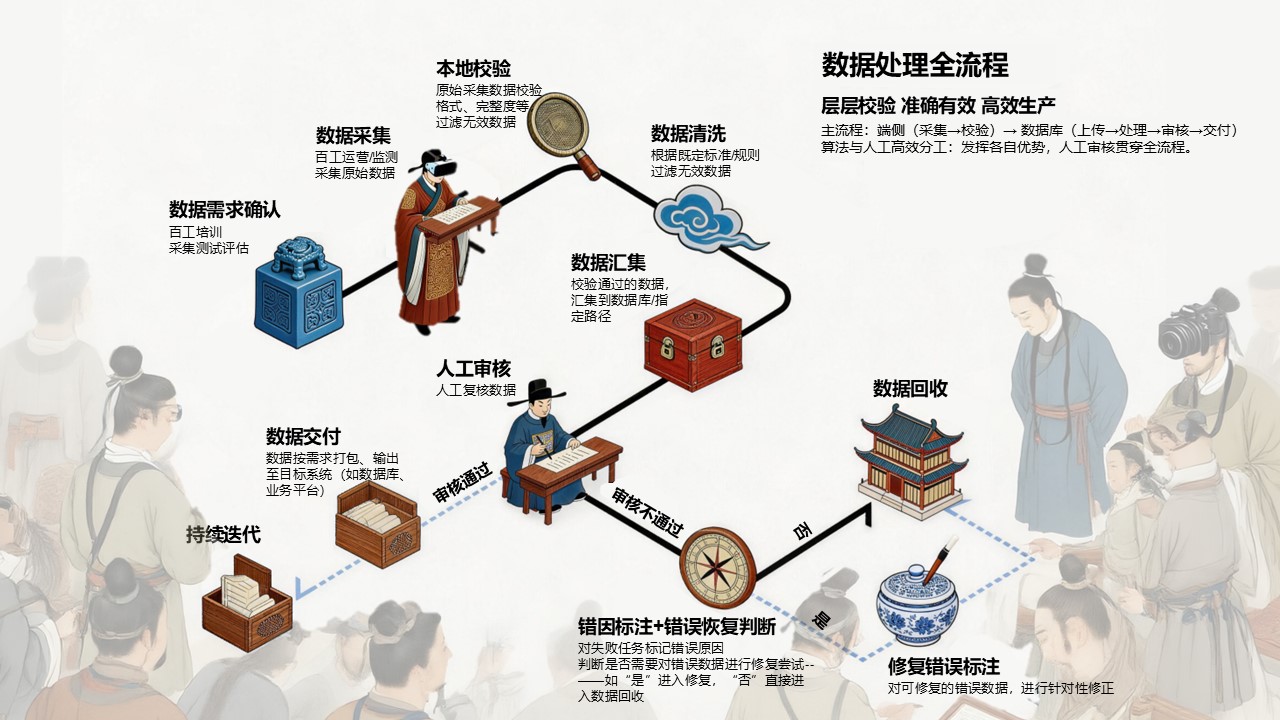 Data Processing Pipeline